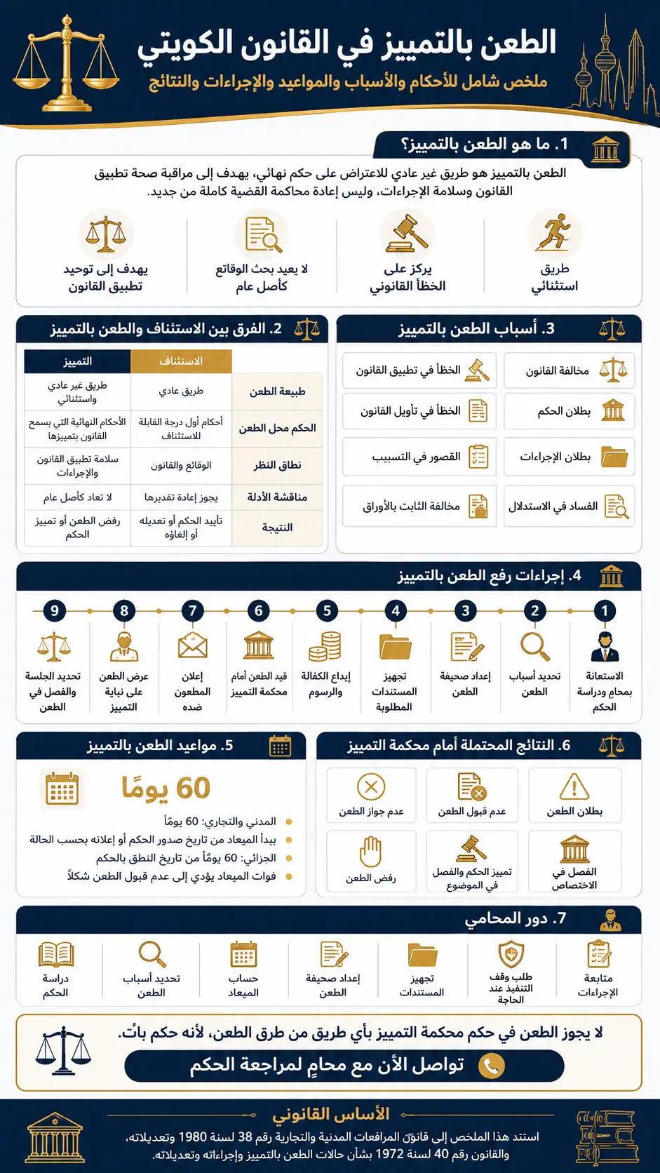 إنفوغرافيك الطعن بالتمييز في القانون الكويتي وأسبابه ومواعيده وإجراءاته