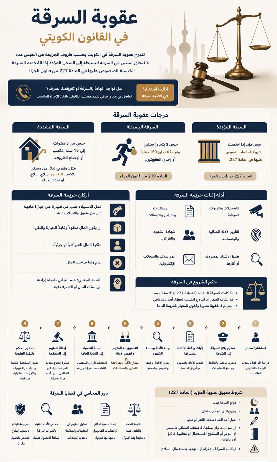 إنفوغرافيك يوضح عقوبة السرقة في القانون الكويتي، وأنواعها وأركان الجريمة وأدلة الإثبات وإجراءات القضية ودور المحامي.