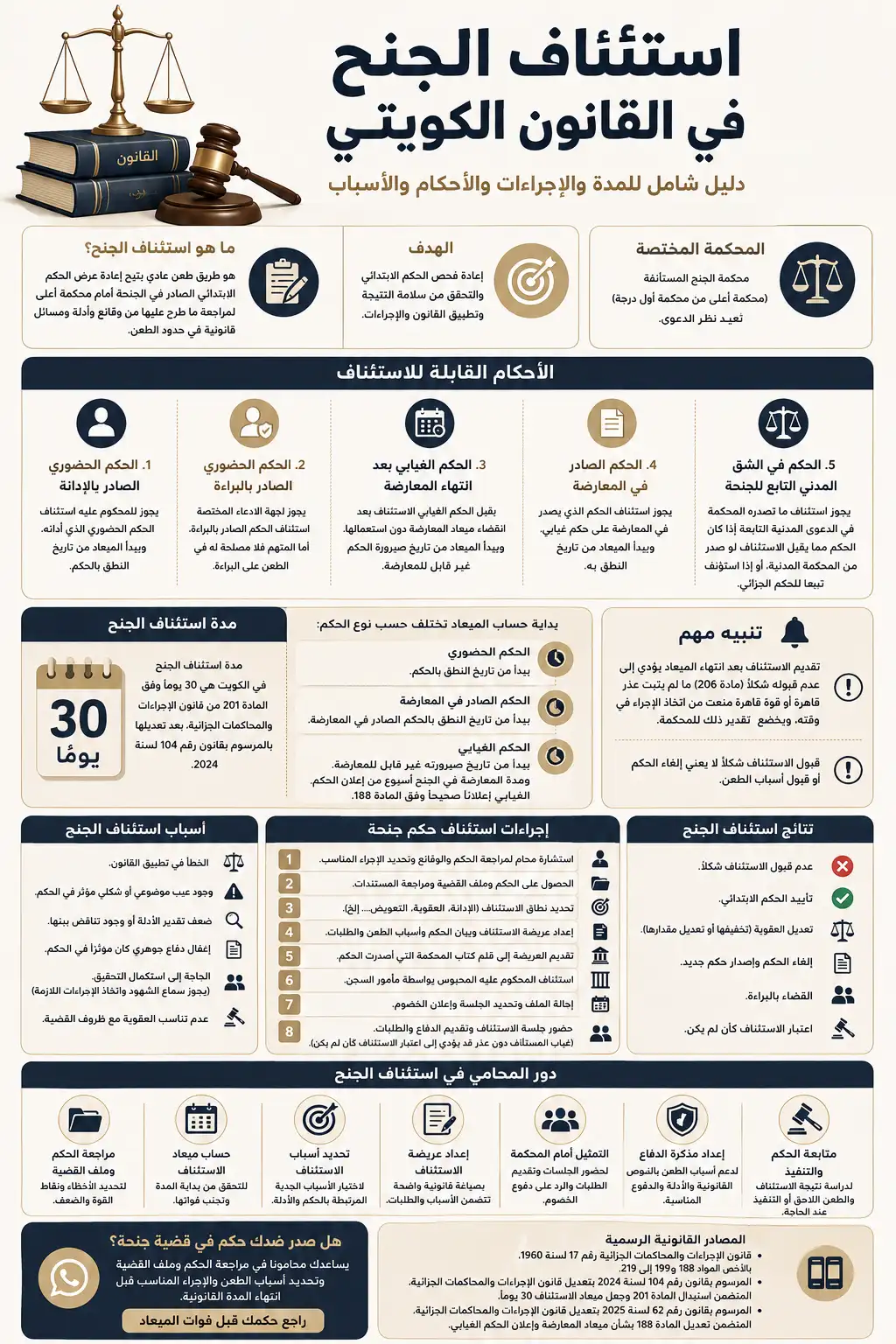إنفوجرافيك يوضح استئناف الجنح في القانون الكويتي، مدة الاستئناف 30 يومًا، الأحكام القابلة للطعن، بداية احتساب الميعاد، أسباب الاستئناف، الإجراءات، ودور المحامي.