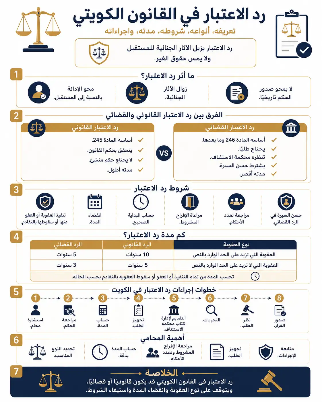 إنفوغرافيك يوضح رد الاعتبار في القانون الكويتي، وأنواعه وشروطه ومدته وإجراءات طلبه.