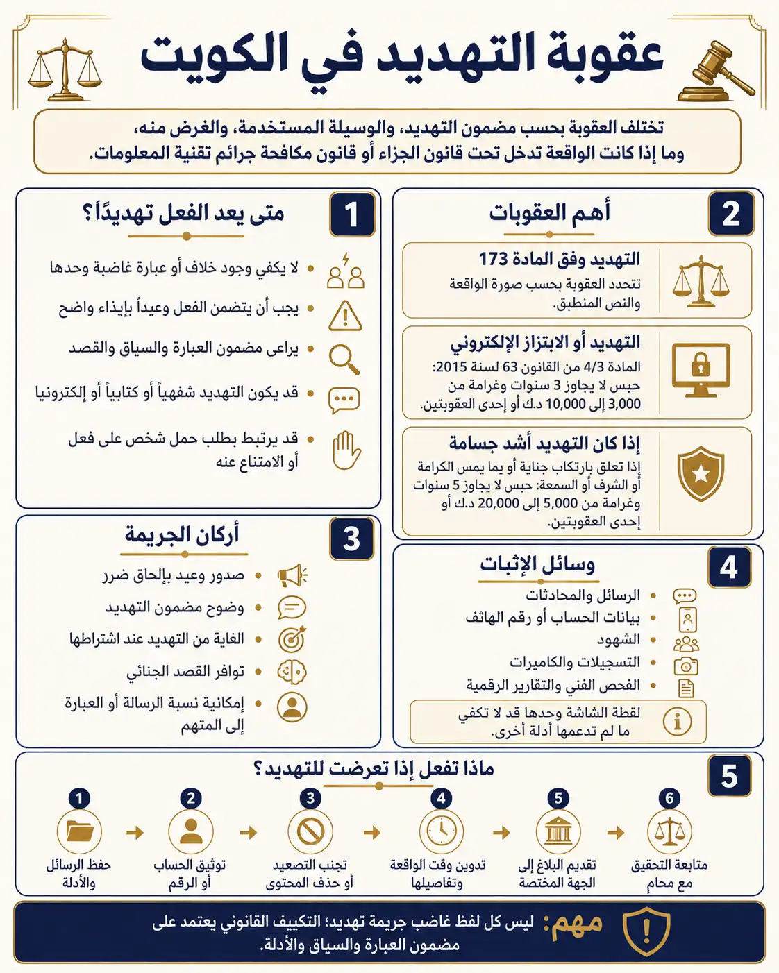 إنفوغرافيك يوضح عقوبة التهديد في الكويت، وأركان الجريمة، وعقوبة التهديد الإلكتروني، ووسائل الإثبات، وخطوات تقديم البلاغ عند التعرض للتهديد.
