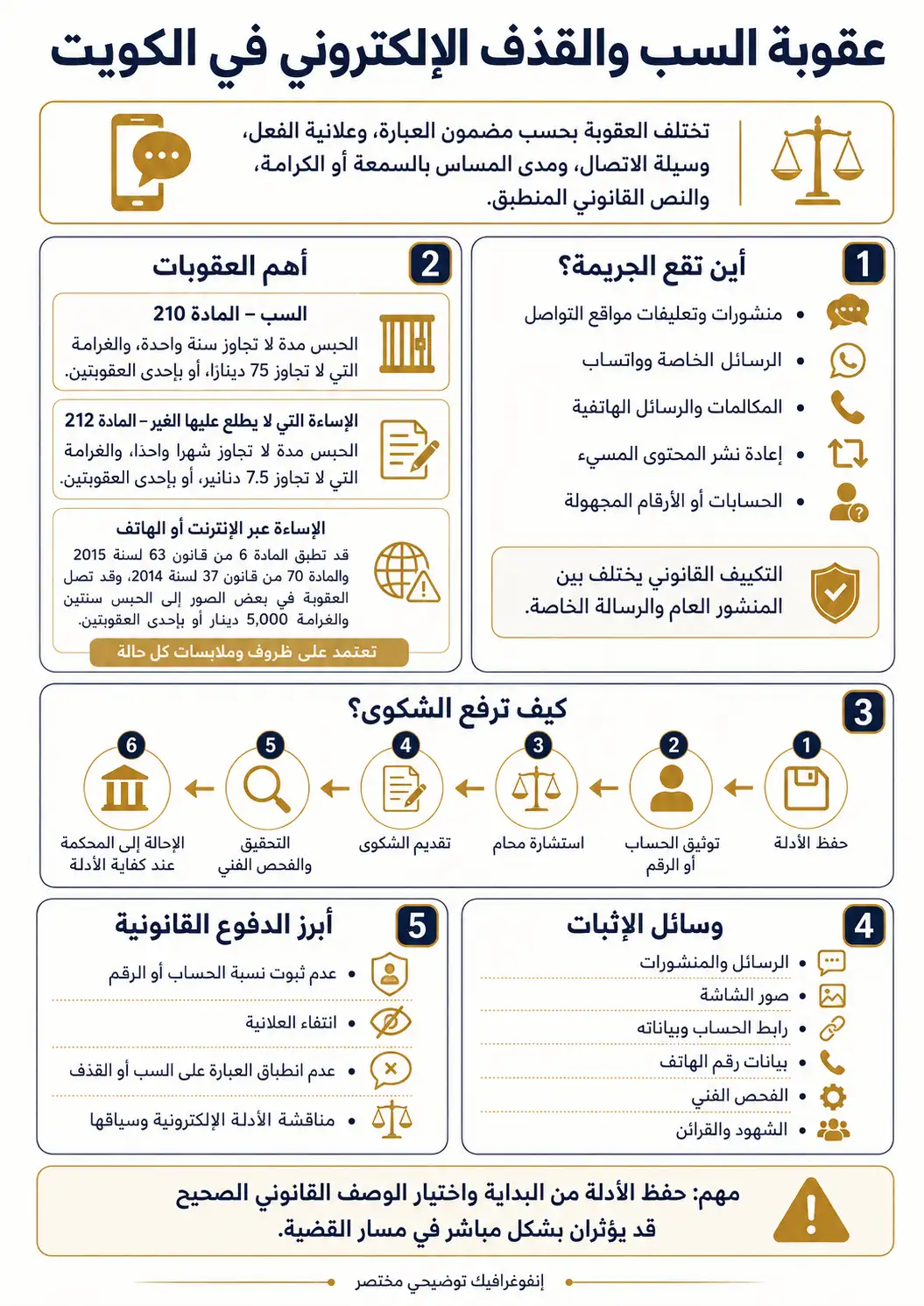 إنفوغرافيك يوضح عقوبة السب والقذف الإلكتروني في الكويت، وخطوات تقديم الشكوى، ووسائل الإثبات والدفوع القانونية.