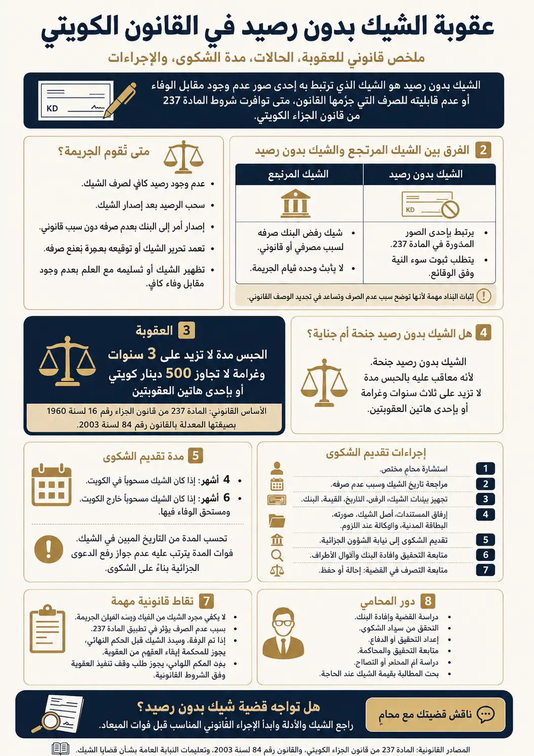 إنفوجرافيك عن عقوبة الشيك بدون رصيد في القانون الكويتي، ومدة الشكوى وإجراءاتها.