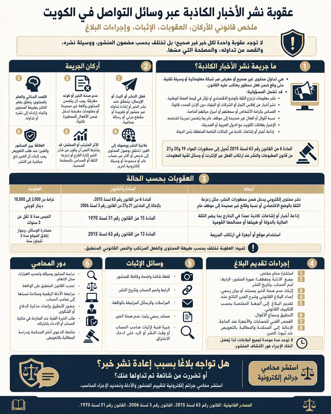 إنفوجرافيك عن عقوبة نشر الأخبار الكاذبة في الكويت، وأركان الجريمة والعقوبات وإجراءات البلاغ.